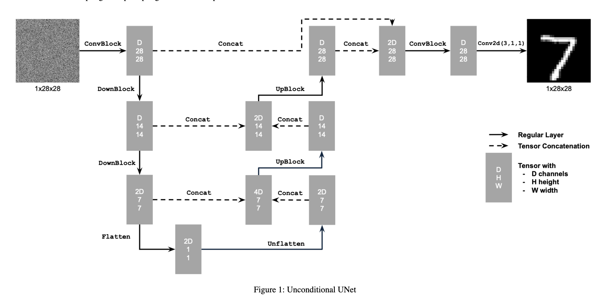 UNet Architecture