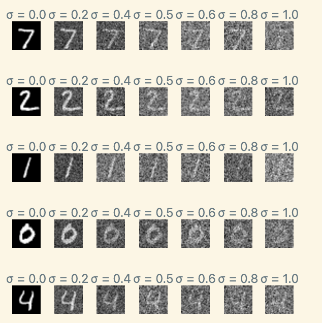 MNIST noise process