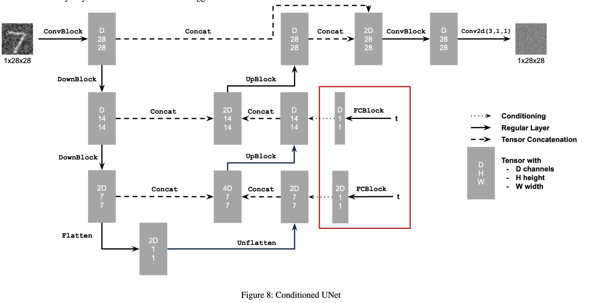 DDPM Architecture