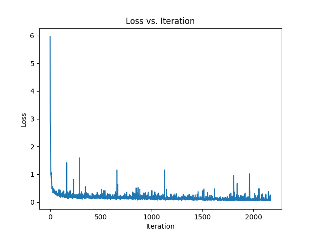 loss curve
