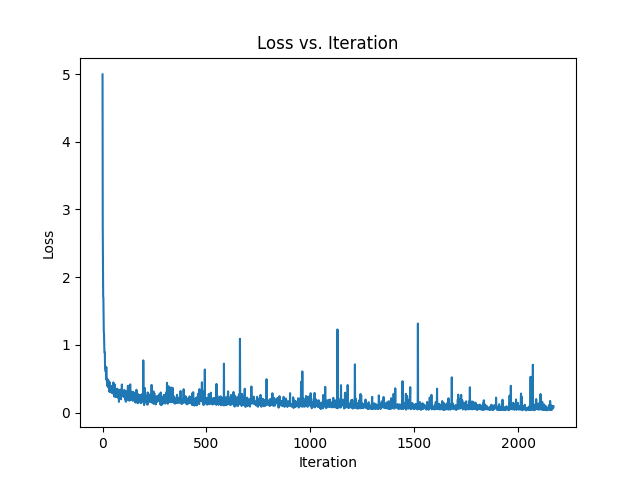 loss curve
