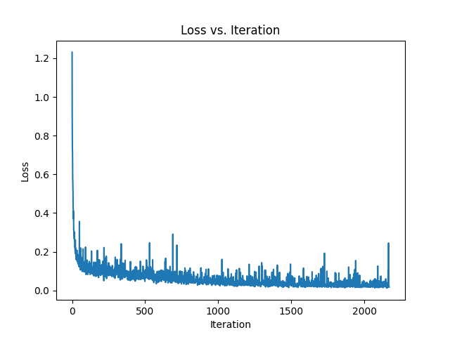 loss curve