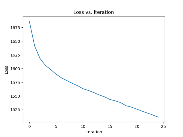 U-Net Loss Curves