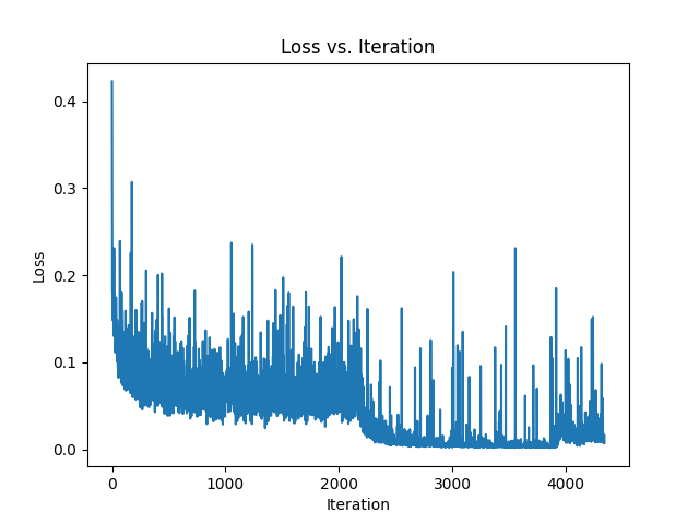 ResNet Loss Curves